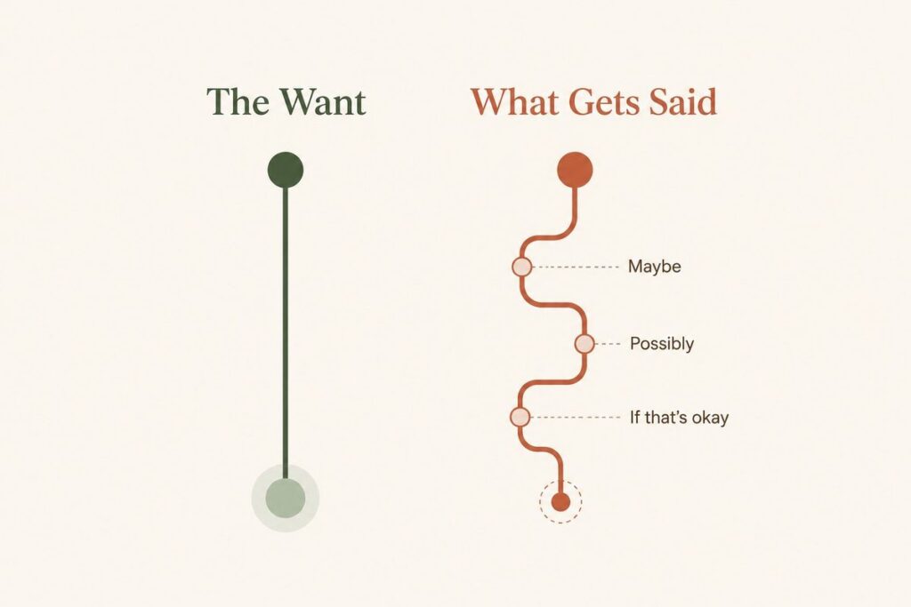 Infographic comparing a clear want to the hedged way it often gets spoken, illustrating how to be more assertive — Orpen Therapy Seattle