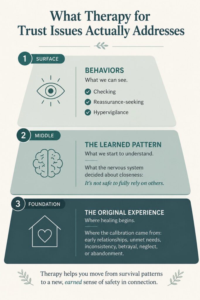 Three-layer pyramid showing what therapy for trust issues addresses across surface behaviors, learned patterns, and original experience — Orpen Therapy Seattle
