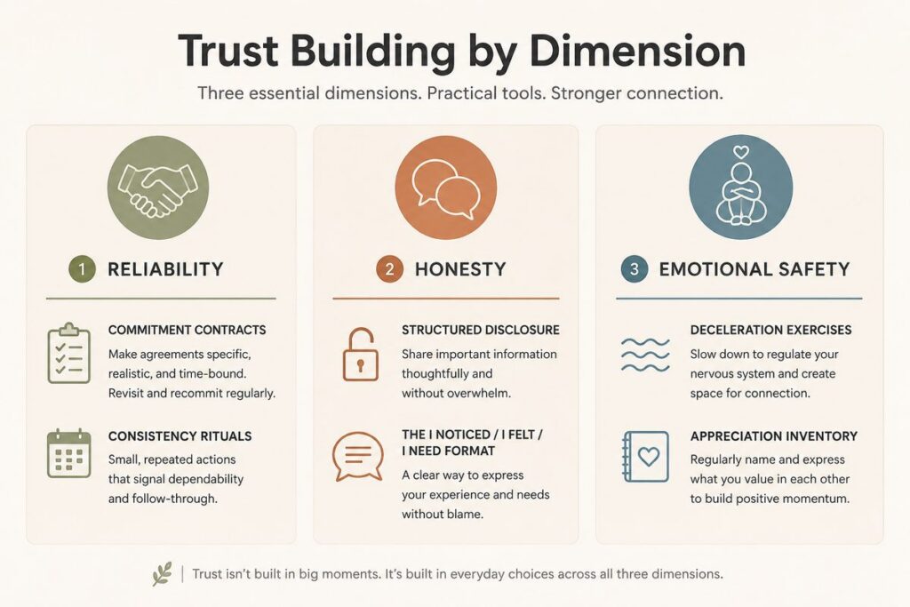 Three-column diagram showing trust building exercises for couples across reliability, honesty, and emotional safety dimensions — Orpen Therapy Seattle