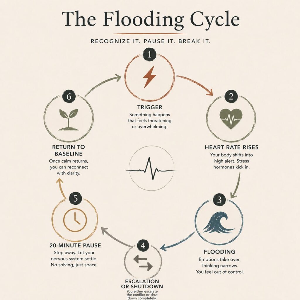 Diagram of the flooding cycle in couple fighting: trigger, rising heart rate, flooding, escalation or shutdown, a 20-minute pause, and return to baseline