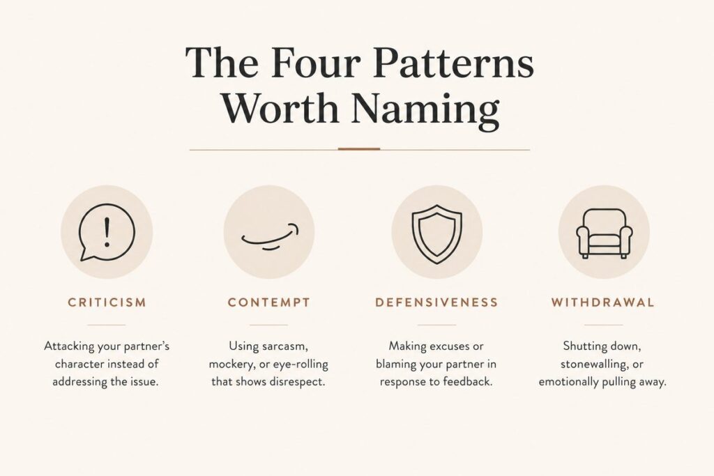 Infographic on signs your marriage is in trouble: the four patterns of criticism, contempt, defensiveness, and withdrawal